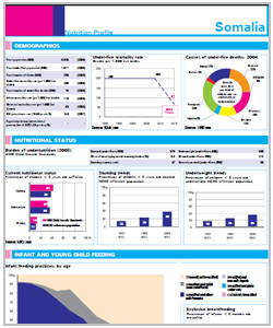 Nutrition Profiles